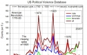 Peter Turchin's graph charting violent incidents in the U.S.
